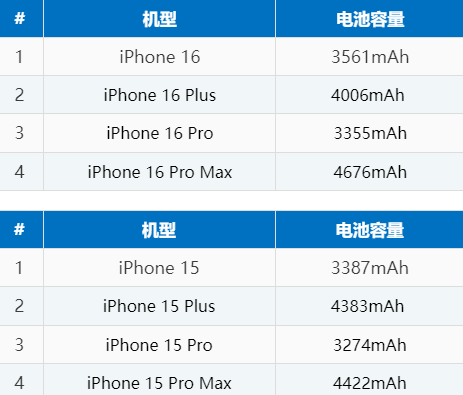 翼城苹果16电池维修分享iPhone16系列电池容量是多少 